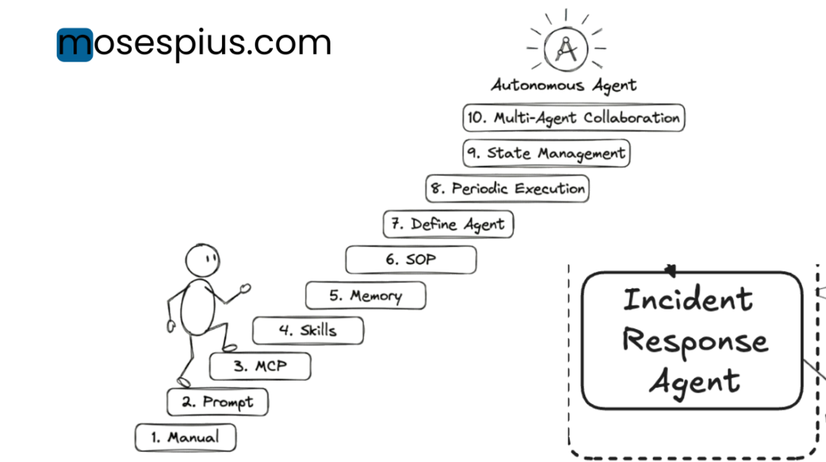 I struggled with AI agents until I built an incident response agent