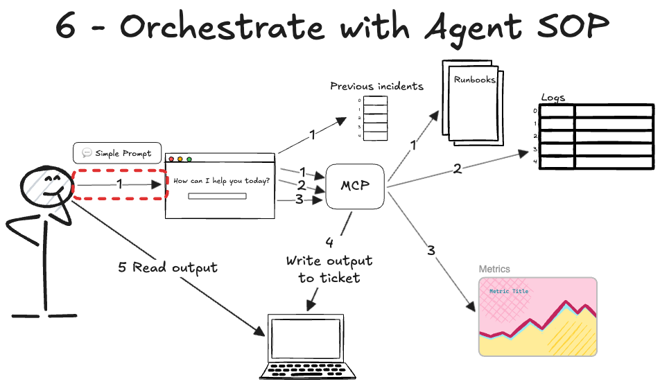 Ochestrate with Agent SOP