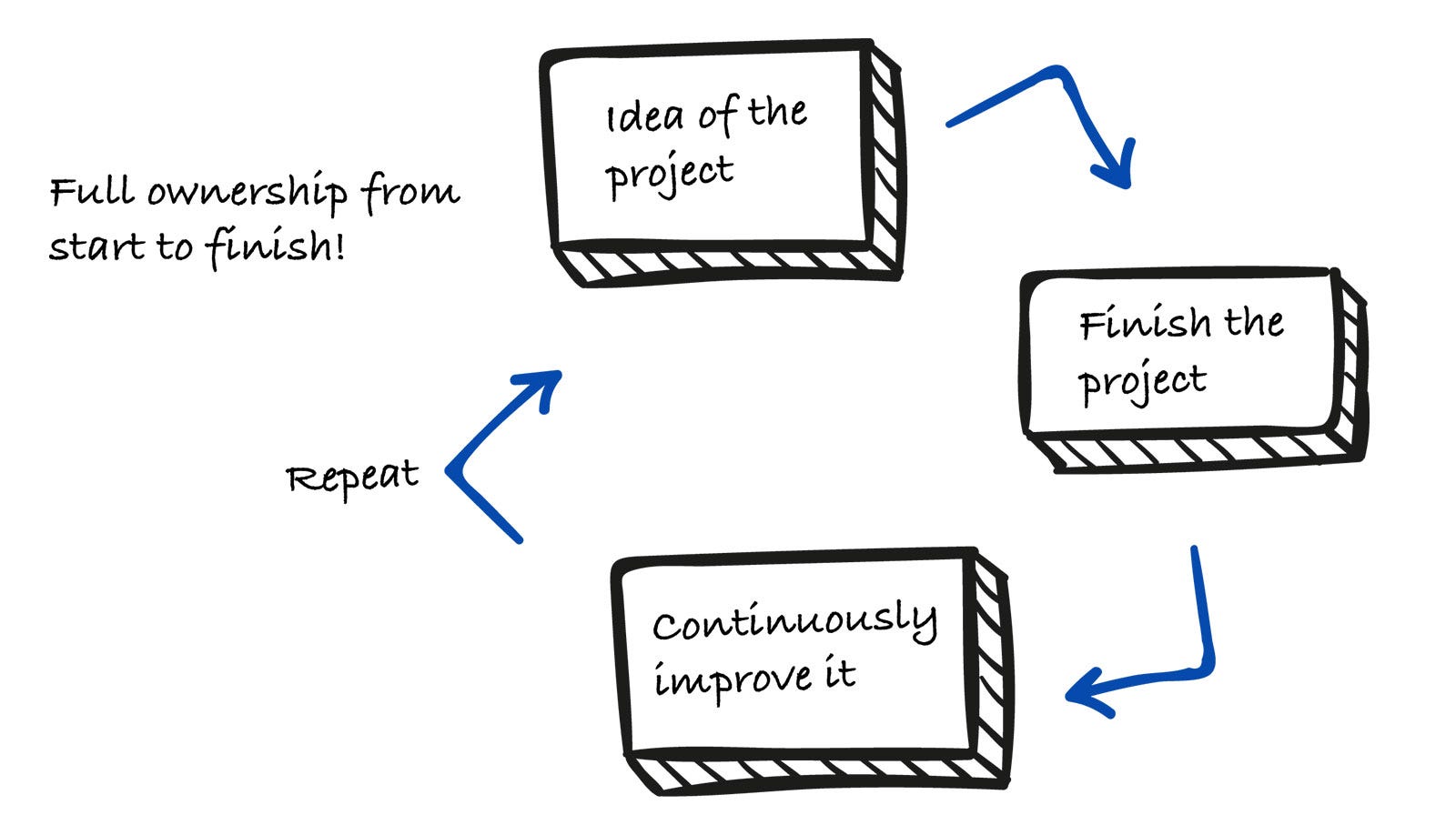 Full Ownership from Start to Finish