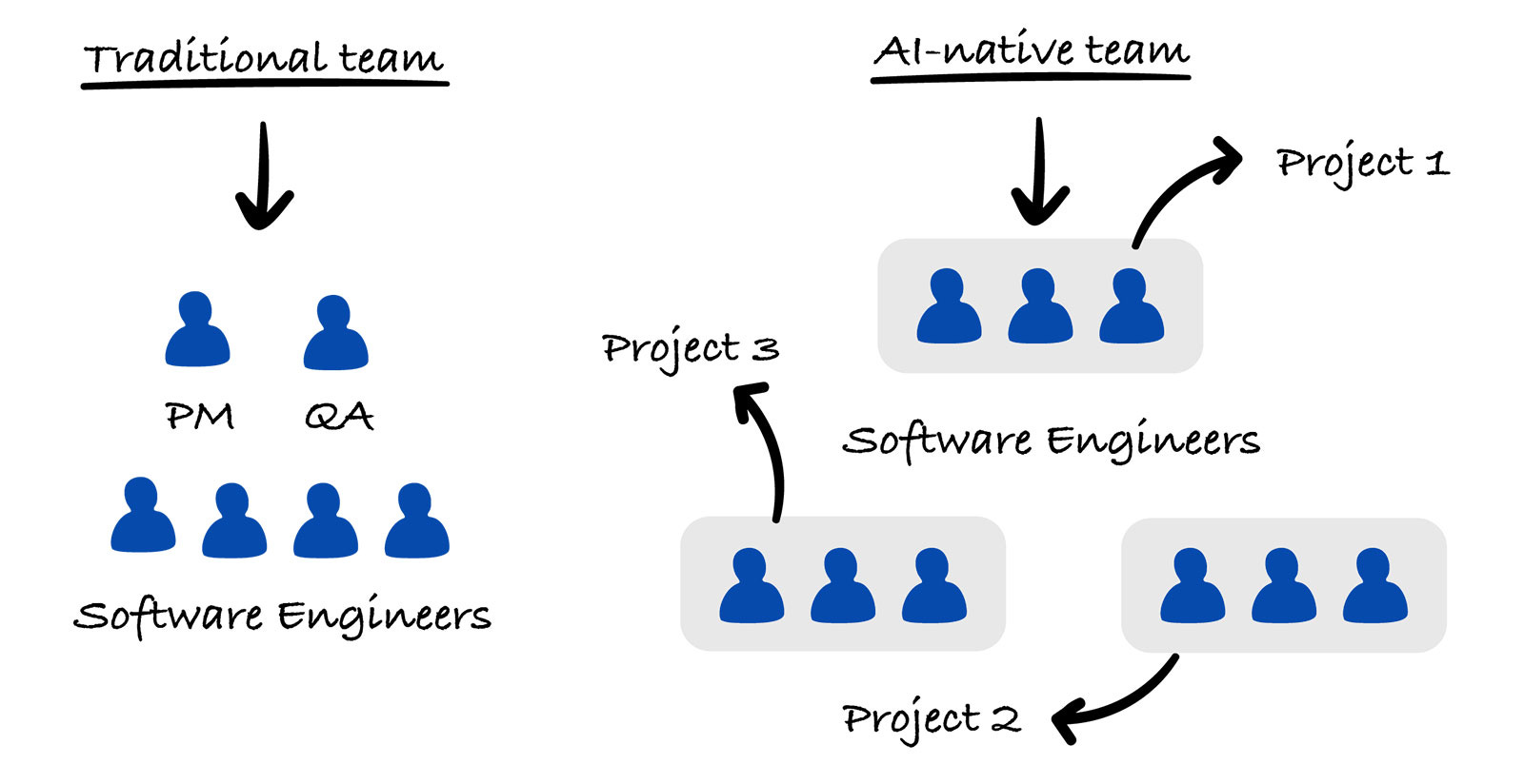 Traditional Team vs AI-Native Team