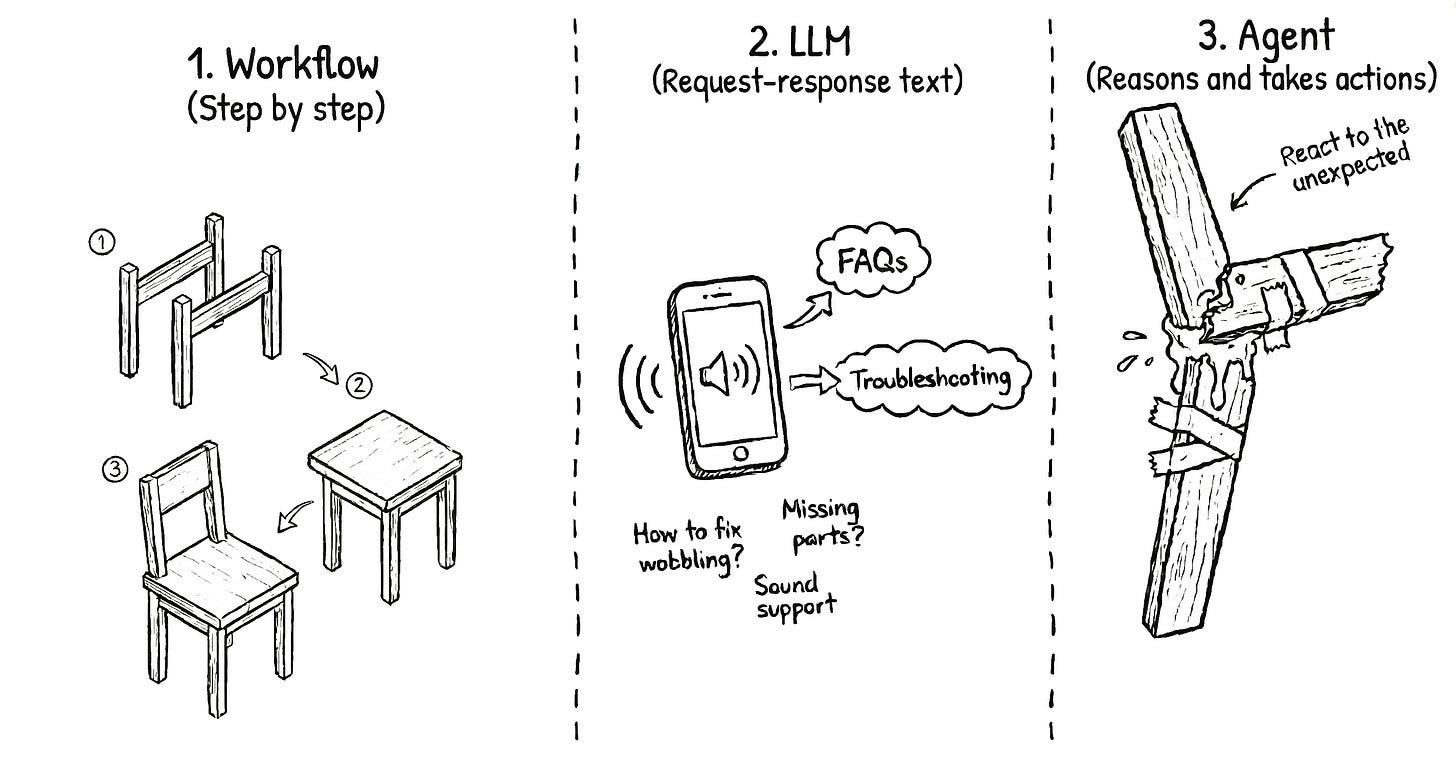 WorkFlow, LLM, Agent