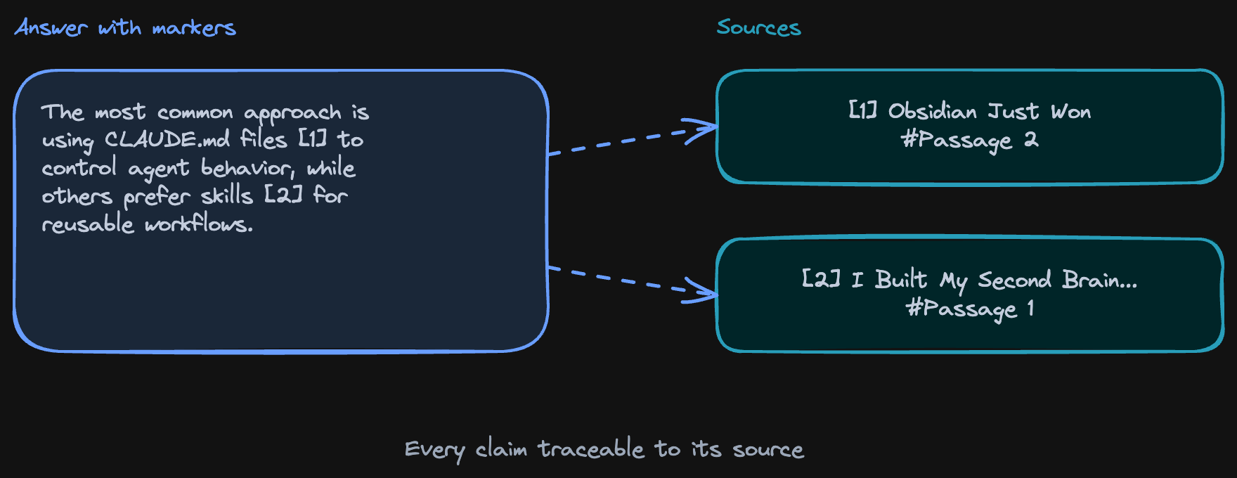 How citations work: each claim traces back to the exact source and passage